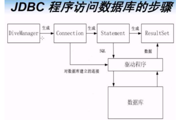 JDBC连接数据库的步骤都有哪些？