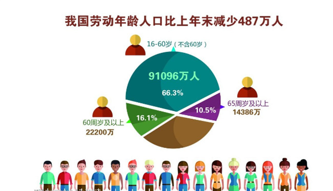 人社部谈劳动年龄人口减少 会影响到就业体量吗？