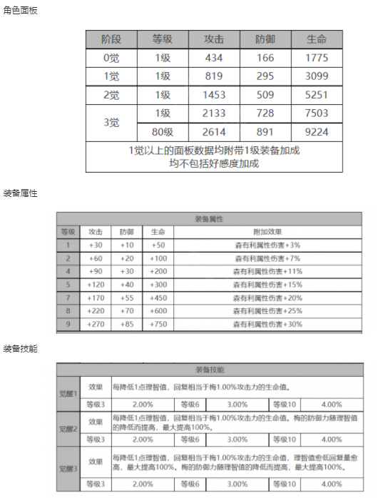 白夜极光梅角色面板数据一览