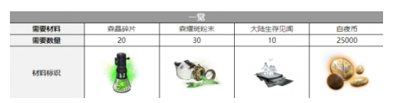 白夜极光露科亚三觉材料一览