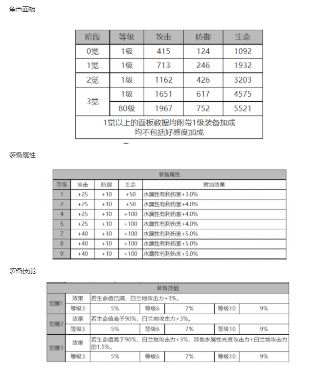 白夜极光白兰小姐角色面板数据一览