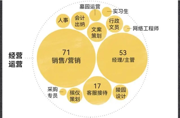 494条招聘帖 都有谁在为逝者工作？