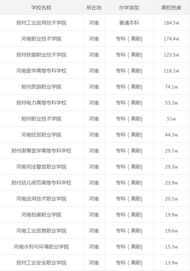 河南郑州大专学校排名 2020年河南郑州大专学校排名