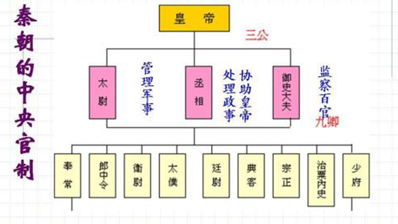 三公九卿制中的三公包括什么