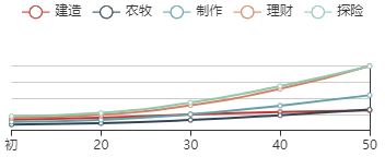 江南百景图程大位初始数据及成长曲线一览