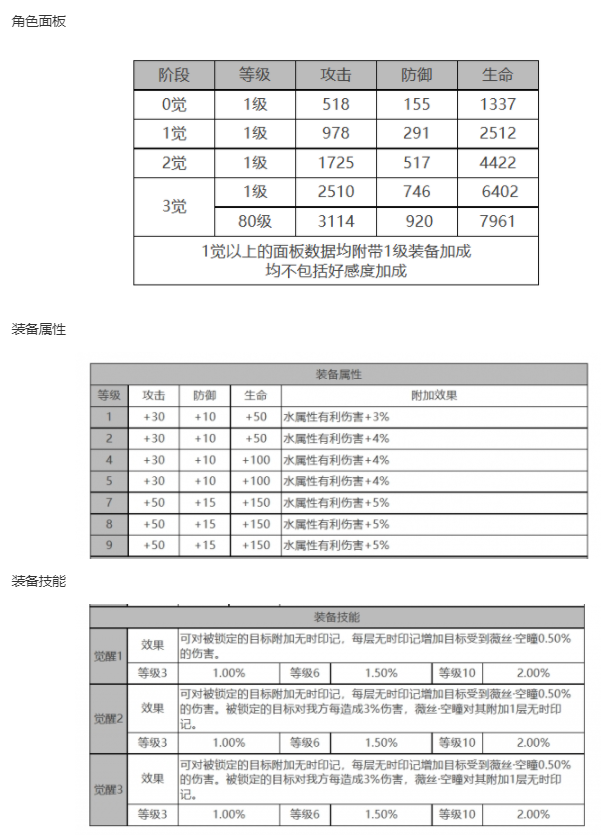 白夜极光薇丝角色面板数据一览