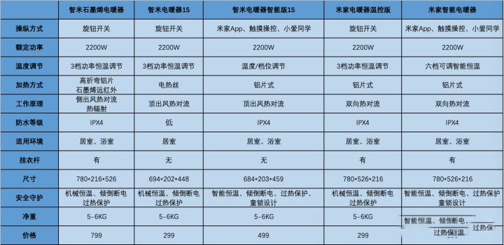 智米电暖器1s和米家电暖器温控版区别