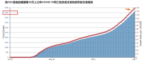 2023年新冠疫情死亡人数增多少?