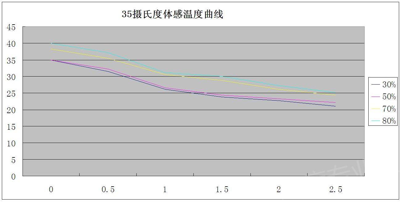 体感温度和实际温度的区别