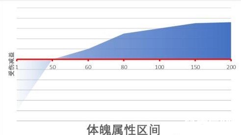 江湖十一身体部位属性作用详解