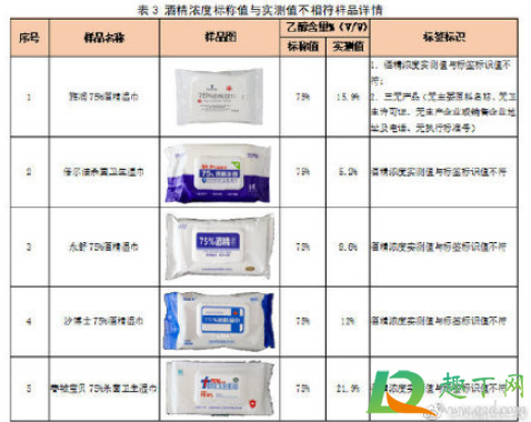 云南消毒湿巾酒精浓度虚标真的吗