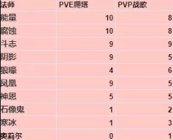 暗黑破坏神：不朽法师传奇宝石搭配推荐