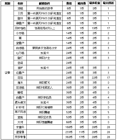 住宅梦物语家具解锁条件