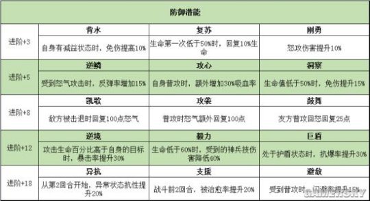 三国志幻想大陆武将潜能选择攻略