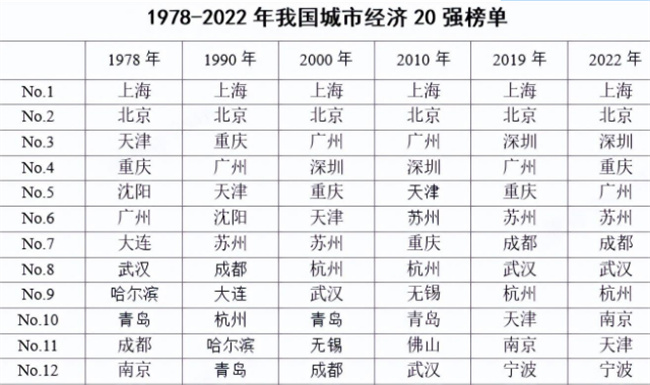 GDP30强城市“洗牌”各大城市排位发生变化的原因