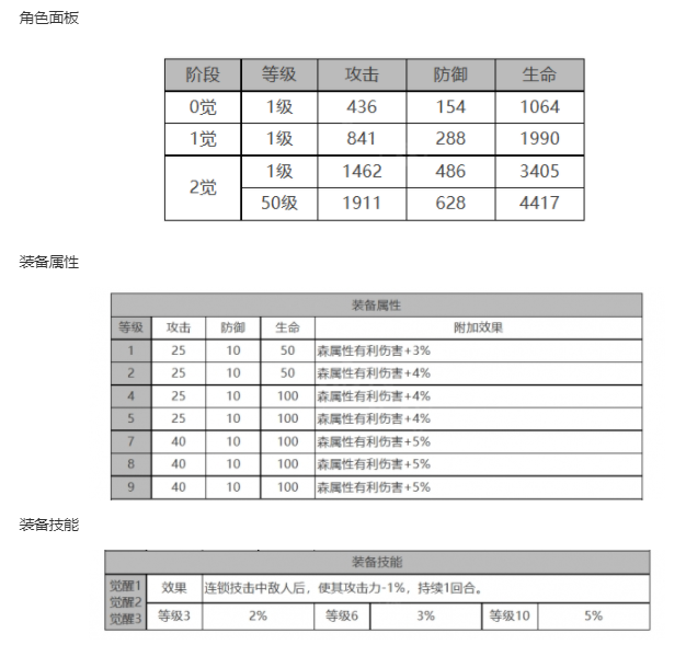 白夜极光莉娅角色面板数据一览