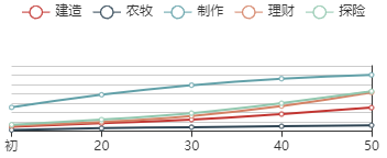 江南百景图裴闻镜初始数据及成长曲线一览