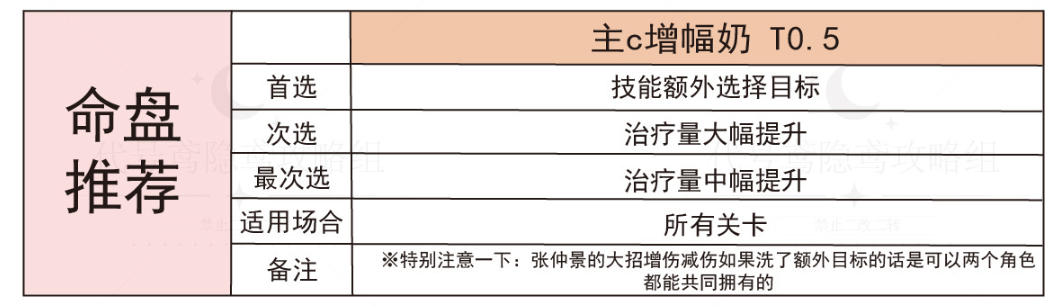 代号鸢张仲景强度怎么样