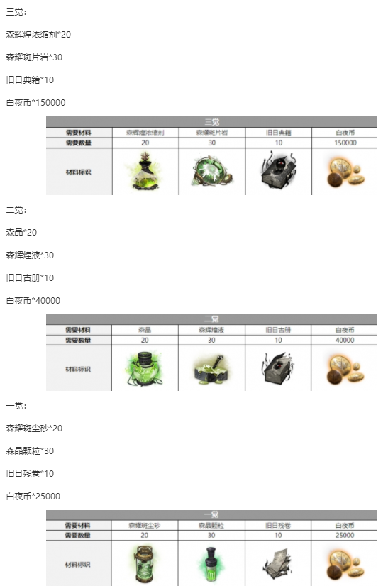 白夜极光希卡蕾觉材料一览