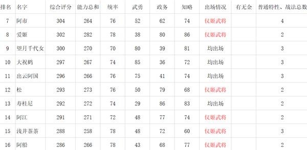 信长之野望新生全女性武将数据一览