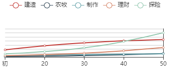 江南百景图时闯初始数据及成长曲线一览