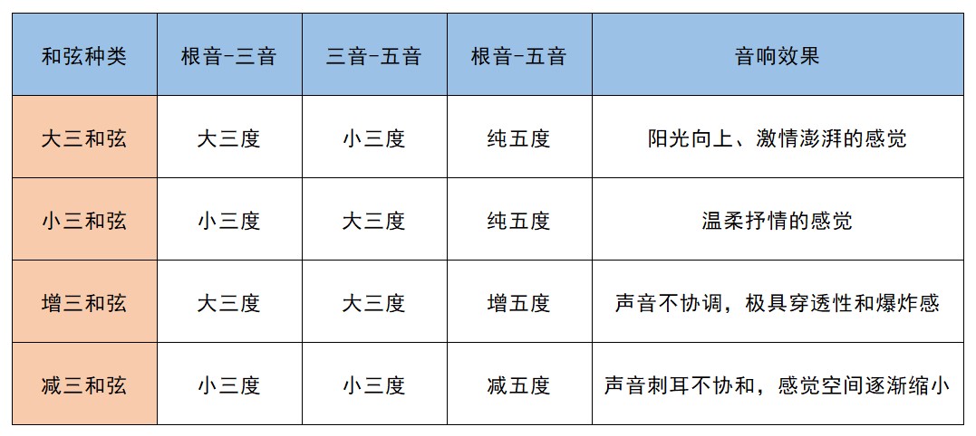 小三和弦有哪几个