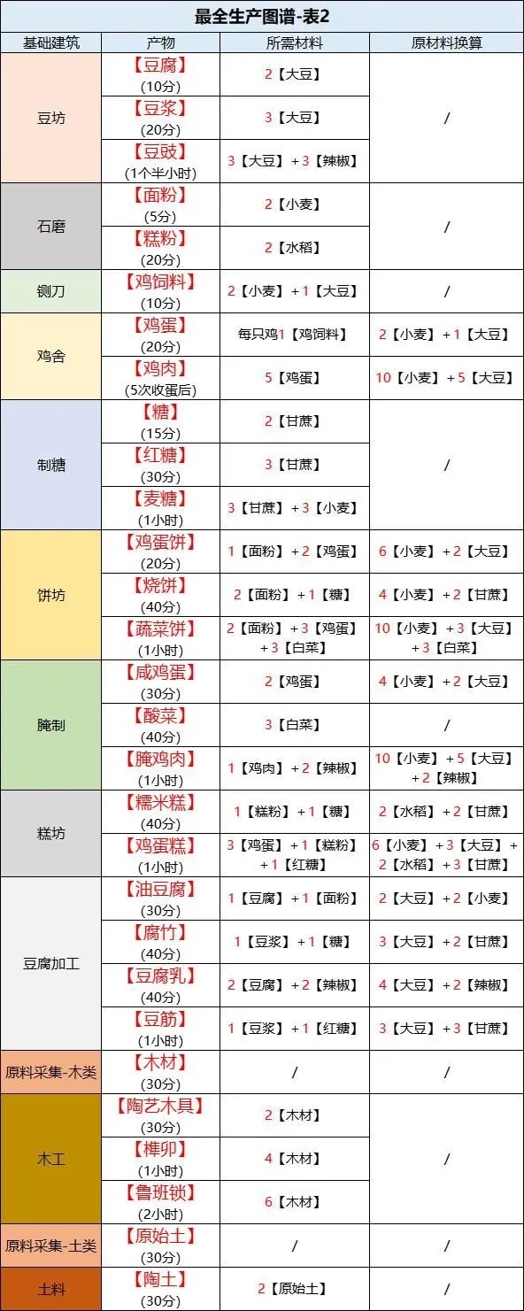 桃源深处有人家最全生产图谱