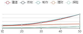 江南百景图孟好学初始数据及成长曲线一览