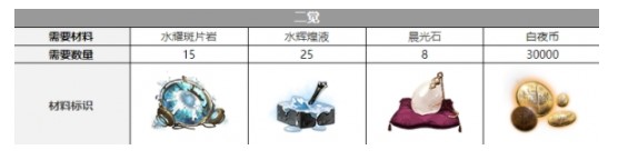 白夜极光白兰三觉材料一览