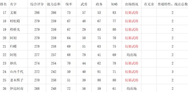 信长之野望新生全女性武将数据一览