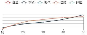 江南百景图剪刀珍宝成长曲线图一览