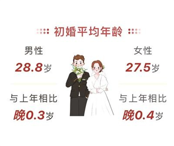 多地结婚登记平均年龄超30岁 “姐弟恋”最多