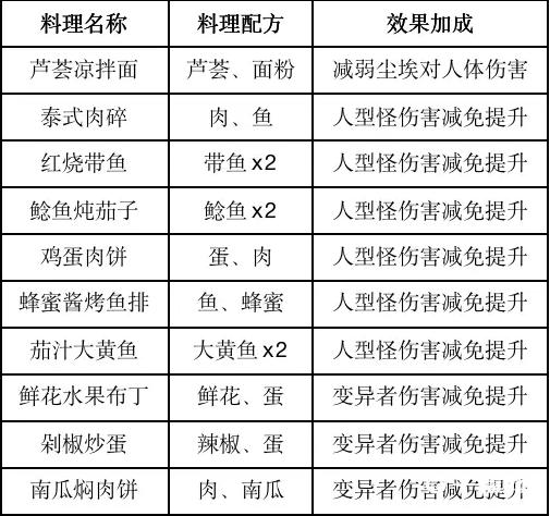 黎明觉醒食谱配方大全汇总2023