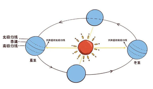 ​夏至的日照时间是多少 夏至白天是最长的一天吗