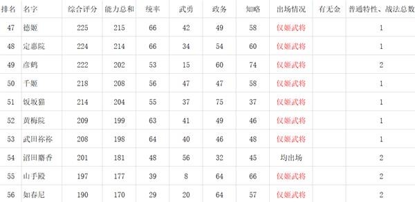 信长之野望新生全女性武将数据一览