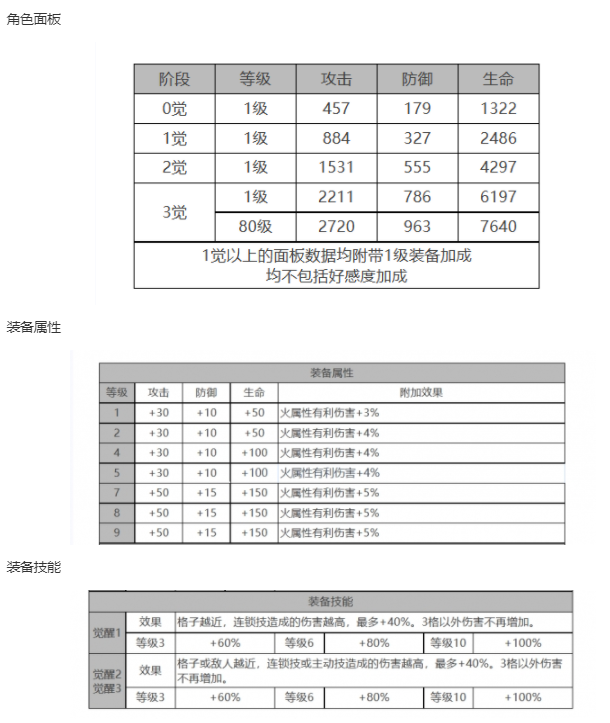 白夜极光瑞吉娜角色面板数据一览