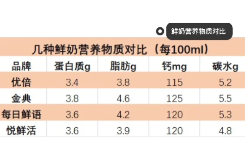 优倍鲜牛奶是全脂奶吗