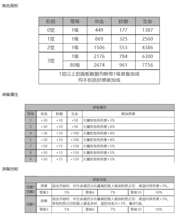 白夜极光泷角色面板数据一览