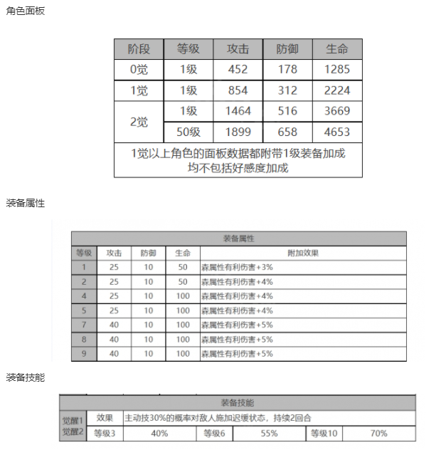 白夜极光多弗角色面板数据一览