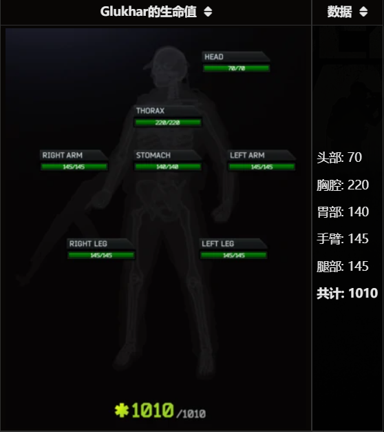 逃离塔科夫中的BOSS Glukhar所有部位加起来共有多少的血量？