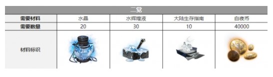 白夜极光艾露玛三觉材料一览