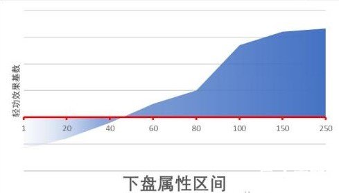 江湖十一身体部位属性作用详解