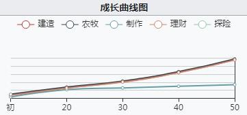 江南百景图高优初始数据及成长曲线一览