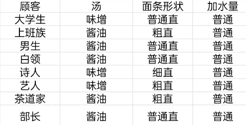 开罗拉面店顾客特性攻略分享