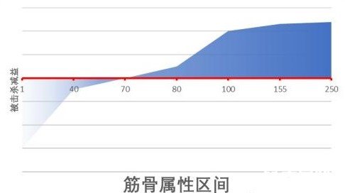 江湖十一身体部位属性作用详解