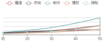 江南百景图穆桂英初始数据及成长曲线一览