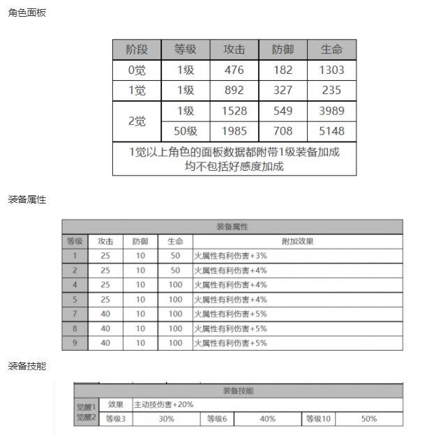 白夜极光电锯利角色面板数据一览