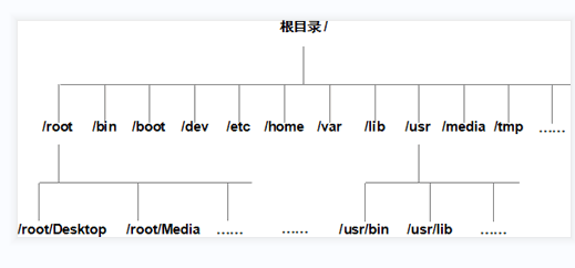 Linux文件系统的层次结构