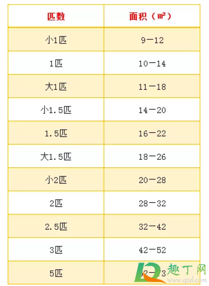 如何选择空调大小