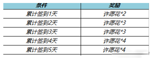 王者荣耀许愿花获得方法大全